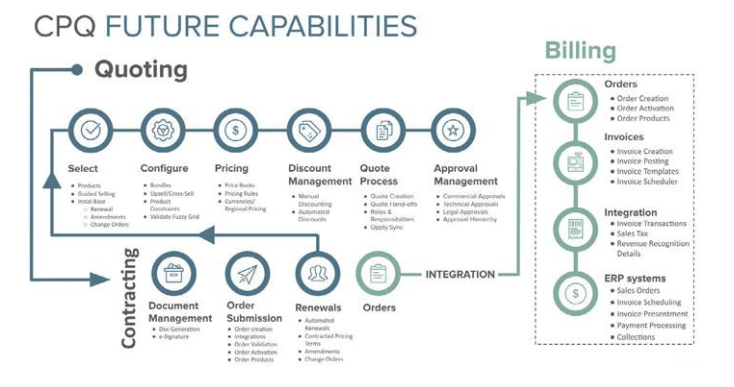 CPQ Future Capabilities