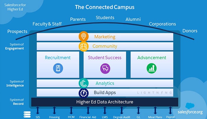 connected campus crm salesforce