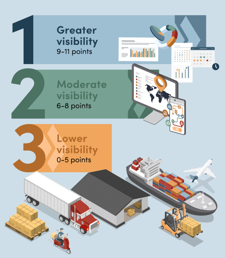 Retail supply chains, supply chain visibility, retail supply chain visibility, retail supply chain management, CRM supply chain management